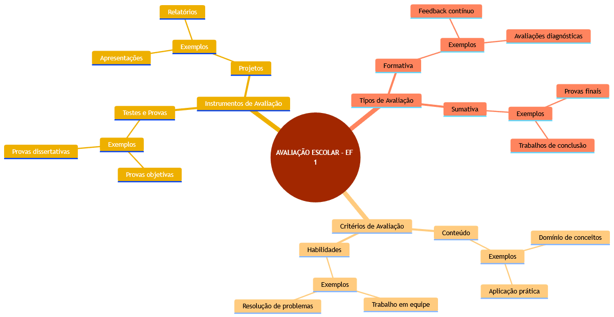 Mapa Mental: AVALIAÇÃO ESCOLAR - EF 1