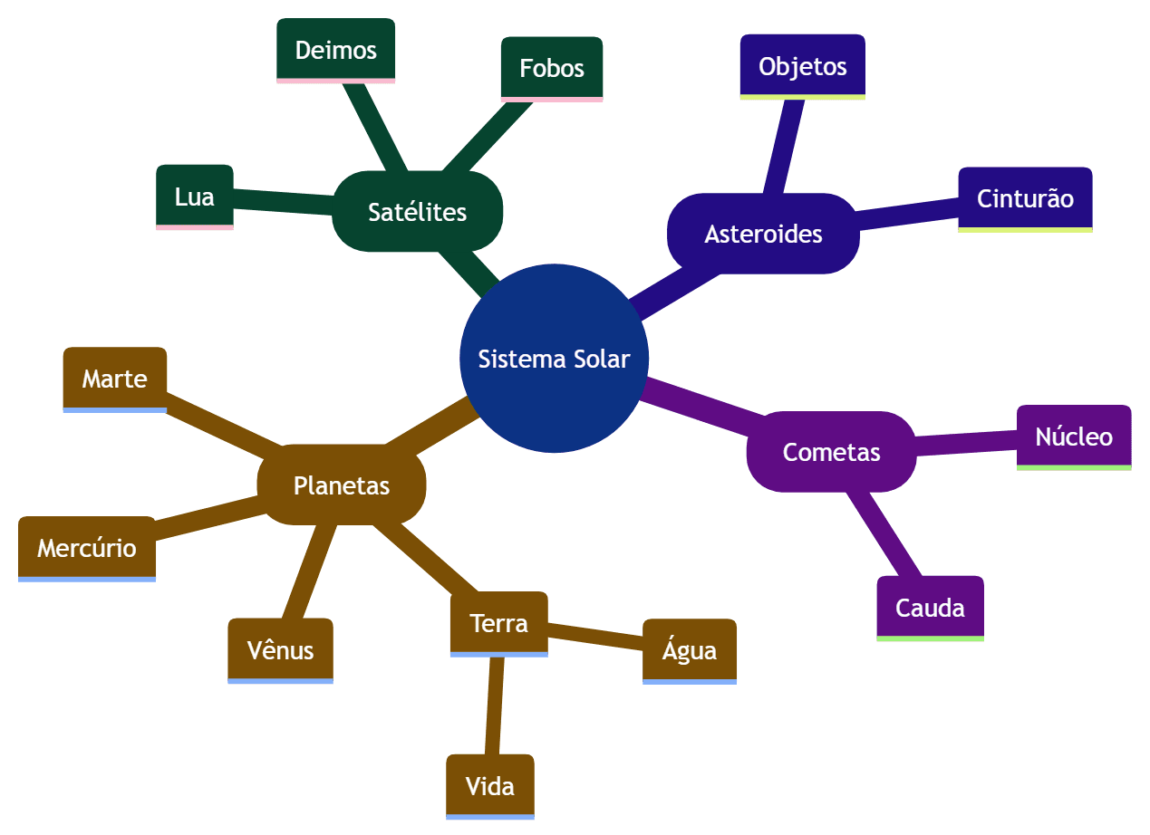 Mapa Mental: Sistema solar