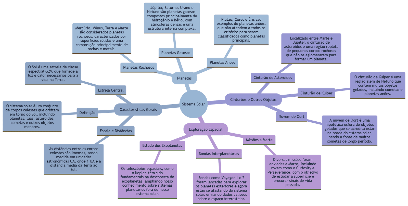 Mapa Mental: Sistema solar